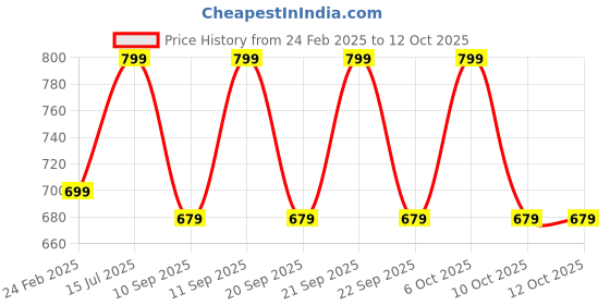 myntra.com CARRIZ 26L Printed Backpack carriz Price History Graph from 24 Feb 2025 to 11 Oct 2025