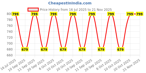myntra.com CARRIZ 26LWater ResistantBackpack carriz Price History Graph from 16 Jul 2025 to 21 Nov 2025