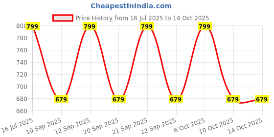myntra.com CARRIZ Laptop Backpack carriz Price History Graph from 16 Jul 2025 to 13 Oct 2025