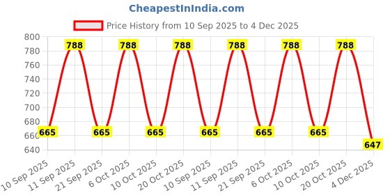myntra.com CARRIZ Medium Water Resistant Backpack - 18L carriz Price History Graph from 10 Sep 2025 to 4 Dec 2025