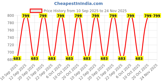 myntra.com CARRIZ Medium Water Resistant Backpack - 27L carriz Price History Graph from 10 Sep 2025 to 23 Nov 2025