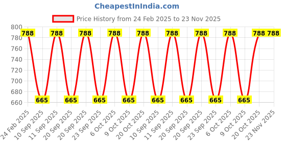 myntra.com CARRIZ Padded Backpacks carriz Price History Graph from 24 Feb 2025 to 23 Nov 2025