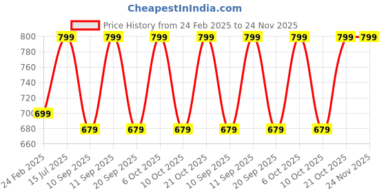 myntra.com CARRIZ Padded Backpacks carriz Price History Graph from 24 Feb 2025 to 23 Nov 2025