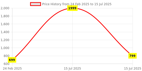 myntra.com CARRIZ Printed Padded Backpacks carriz Price History Graph from 24 Feb 2025 to 15 Jul 2025