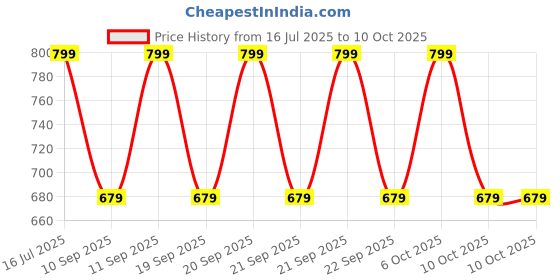 myntra.com CARRIZ Printed Padded Backpacks carriz Price History Graph from 16 Jul 2025 to 10 Oct 2025