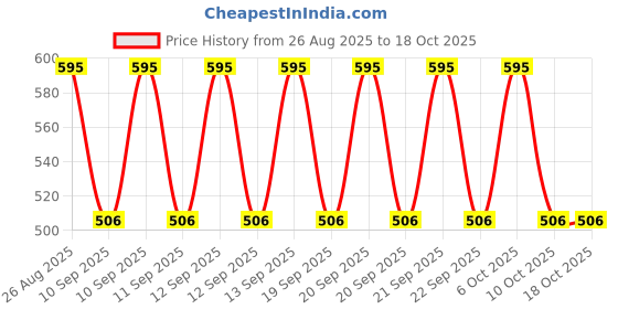 myntra.com CARRIZ Sling Bag carriz Price History Graph from 26 Aug 2025 to 18 Oct 2025