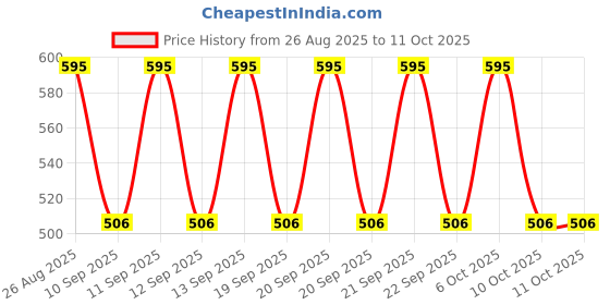 myntra.com CARRIZ Sling Bag carriz Price History Graph from 26 Aug 2025 to 11 Oct 2025