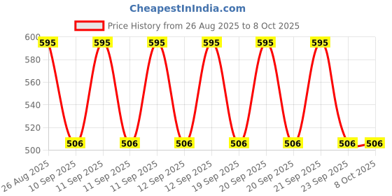 myntra.com CARRIZ Sling Bag with Tasselled carriz Price History Graph from 26 Aug 2025 to 8 Oct 2025