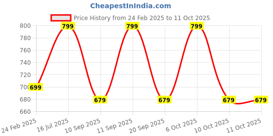 myntra.com CARRIZ Striped Backpack carriz Price History Graph from 24 Feb 2025 to 11 Oct 2025