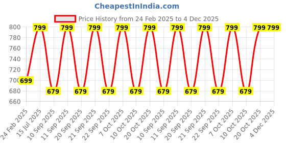 myntra.com CARRIZ Textured Water Resistant Laptop Backpack carriz Price History Graph from 24 Feb 2025 to 3 Dec 2025