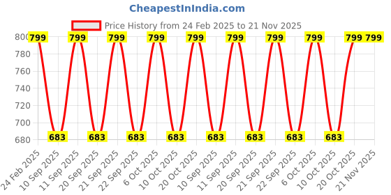 myntra.com CARRIZ Textured Water Resistant Laptop Backpack carriz Price History Graph from 24 Feb 2025 to 20 Nov 2025