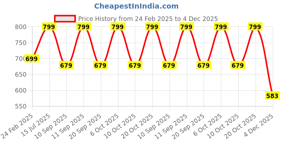 myntra.com CARRIZ Textured Water Resistant Laptop Backpack carriz Price History Graph from 24 Feb 2025 to 4 Dec 2025