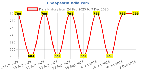myntra.com CARRIZ Textured Water Resistant Laptop Backpack carriz Price History Graph from 24 Feb 2025 to 1 Dec 2025