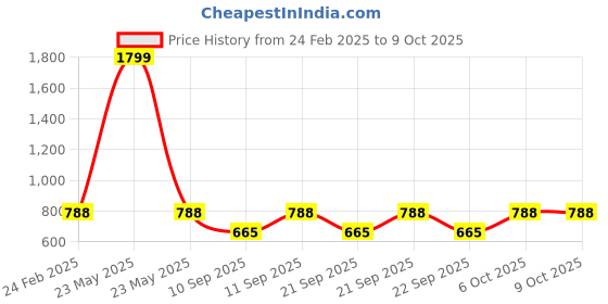 myntra.com CARRIZ Textured Water Resistant Laptop Backpack carriz Price History Graph from 24 Feb 2025 to 8 Oct 2025