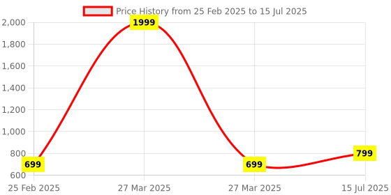 myntra.com CARRIZ Typography Printed Padded Backpacks carriz Price History Graph from 25 Feb 2025 to 15 Jul 2025