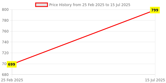 myntra.com CARRIZ Typography Printed Padded Backpacks carriz Price History Graph from 25 Feb 2025 to 15 Jul 2025