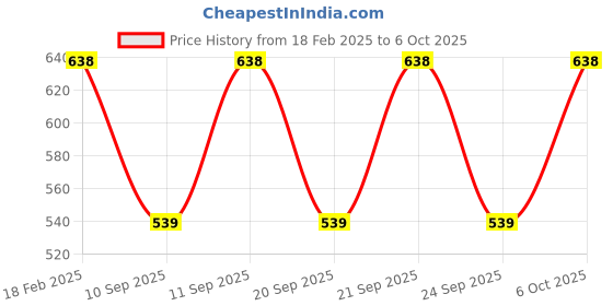 myntra.com CARRIZ Unisex Backpack with Compression Straps carriz Price History Graph from 18 Feb 2025 to 6 Oct 2025