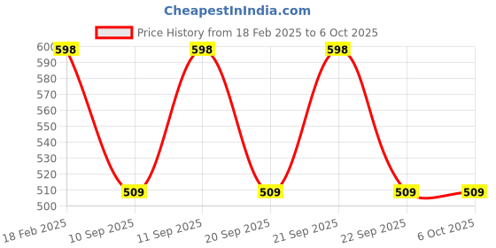 myntra.com CARRIZ Unisex Backpack with Compression Straps carriz Price History Graph from 18 Feb 2025 to 6 Oct 2025