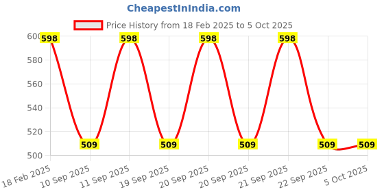 myntra.com CARRIZ Unisex Backpack with Compression Straps carriz Price History Graph from 18 Feb 2025 to 4 Oct 2025