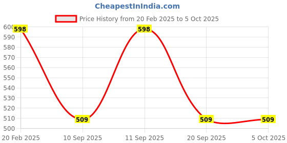 myntra.com CARRIZ Unisex Backpack with Compression Straps carriz Price History Graph from 20 Feb 2025 to 5 Oct 2025