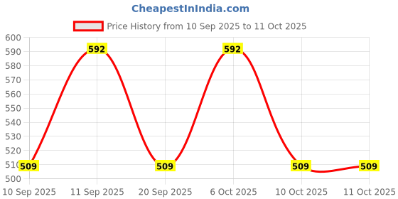 myntra.com CARRIZ Unisex Backpack with Compression Straps carriz Price History Graph from 10 Sep 2025 to 11 Oct 2025