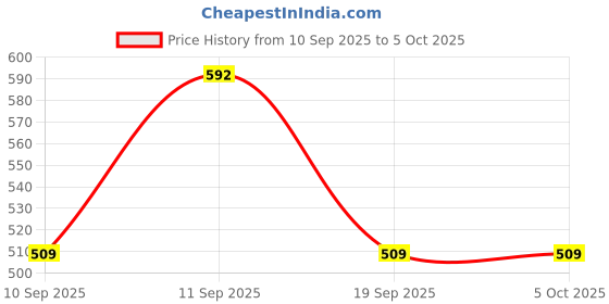 myntra.com CARRIZ Unisex Backpack with Compression Straps carriz Price History Graph from 10 Sep 2025 to 5 Oct 2025