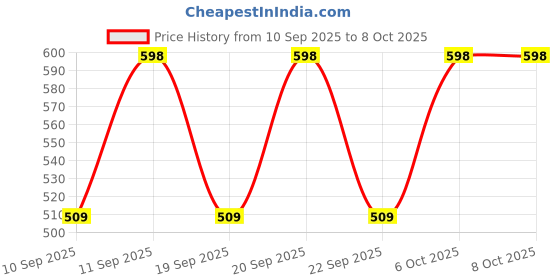 myntra.com CARRIZ Unisex Backpack with Compression Straps carriz Price History Graph from 10 Sep 2025 to 8 Oct 2025