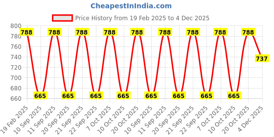 myntra.com CARRIZ Unisex Laptop Bag carriz Price History Graph from 19 Feb 2025 to 4 Dec 2025