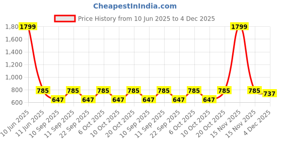 myntra.com CARRIZ Water Resistant Laptop Backpack carriz Price History Graph from 10 Jun 2025 to 4 Dec 2025