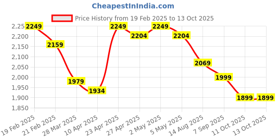 myntra.com CARRY CITY Oversized Bucket Tote Bag with Tasselled carry city Price History Graph from 19 Feb 2025 to 13 Oct 2025