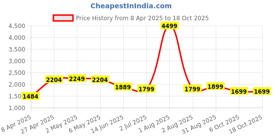 myntra.com CARRY CITY Shopper Handheld Bag carry city Price History Graph from 8 Apr 2025 to 17 Oct 2025