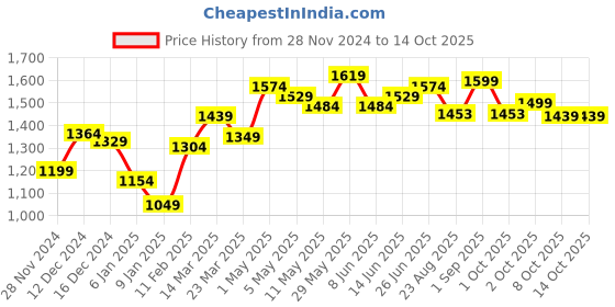 myntra.com CARRY CITY Structured Handheld Bag with Cut Work carry city Price History Graph from 28 Nov 2024 to 14 Oct 2025