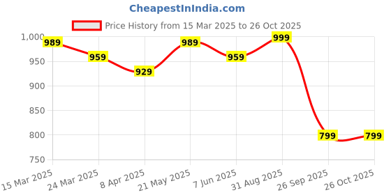 myntra.com CARRY CITY Structured Satchel with Quilted carry city Price History Graph from 15 Mar 2025 to 25 Oct 2025