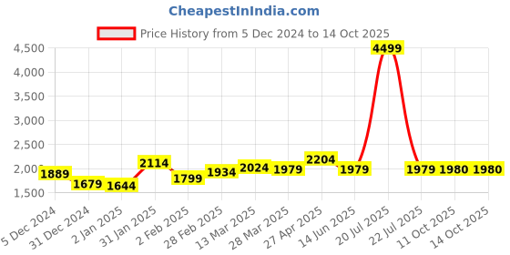 myntra.com CARRY CITY Structured Shoulder Bag carry city Price History Graph from 5 Dec 2024 to 13 Oct 2025