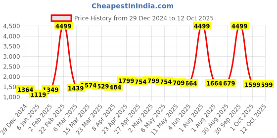 myntra.com CARRY CITY Structured Shoulder Bag carry city Price History Graph from 29 Dec 2024 to 12 Oct 2025