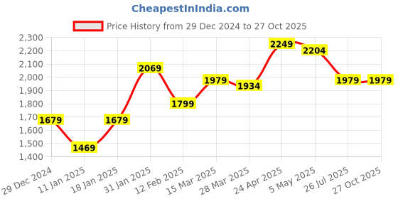 myntra.com CARRY CITY Structured Shoulder Bag carry city Price History Graph from 29 Dec 2024 to 26 Oct 2025