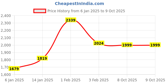myntra.com CARRY CITY Structured Shoulder Bag carry city Price History Graph from 6 Jan 2025 to 9 Oct 2025