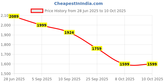 myntra.com CARRY CITY Structured Shoulder Bag carry city Price History Graph from 28 Jun 2025 to 10 Oct 2025