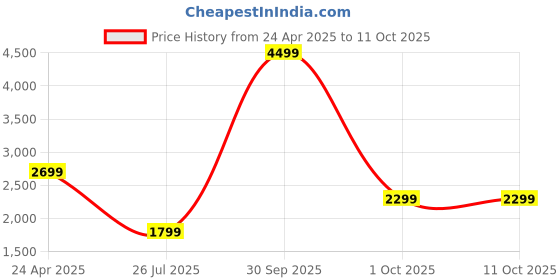 myntra.com CARRY CITY Structured Sling Bag carry city Price History Graph from 24 Apr 2025 to 10 Oct 2025