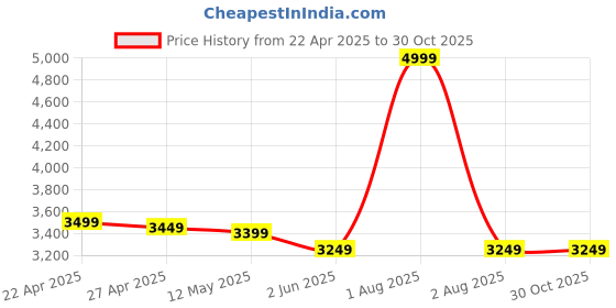 myntra.com CARRY CITY Women Solid Structured Leather Shoulder Bag With Pouch carry city Price History Graph from 22 Apr 2025 to 30 Oct 2025