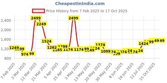 myntra.com stylecast Carry Detachable Sling Bag stylecast Price History Graph from 7 Feb 2025 to 17 Oct 2025