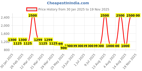 myntra.com Carry Trip 1 Compartment USB Charging Port Laptop Backpack carry trip Price History Graph from 30 Jan 2025 to 19 Nov 2025