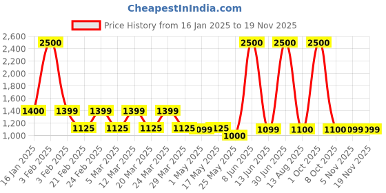 myntra.com Carry Trip 2 Compartment Waterproof Laptop Backpack carry trip Price History Graph from 16 Jan 2025 to 18 Nov 2025