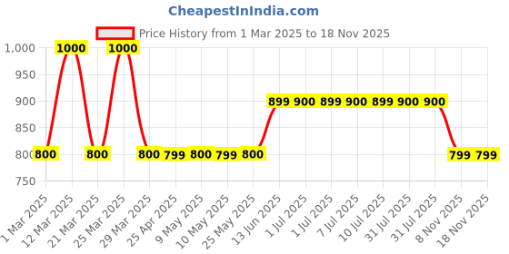 myntra.com Carry Trip Crossbody Backpacks carry trip Price History Graph from 1 Mar 2025 to 18 Nov 2025