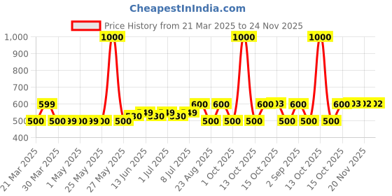 myntra.com Carry Trip Girls Colourblocked Structured Sling Bag carry trip Price History Graph from 21 Mar 2025 to 24 Nov 2025