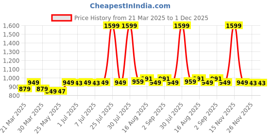 myntra.com Carry Trip Girls Graphic Printed Sling Bag carry trip Price History Graph from 21 Mar 2025 to 1 Dec 2025