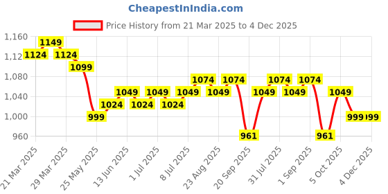 myntra.com Carry Trip Girls Graphic Printed Sling Bag carry trip Price History Graph from 21 Mar 2025 to 4 Dec 2025