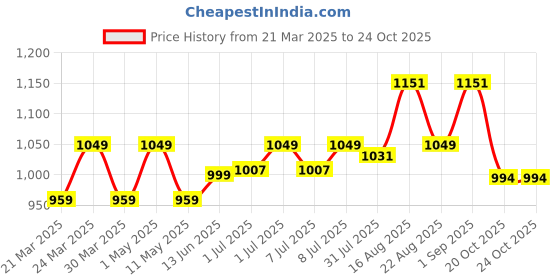 myntra.com Carry Trip Girls Graphic Printed Sling Bag carry trip Price History Graph from 21 Mar 2025 to 23 Oct 2025