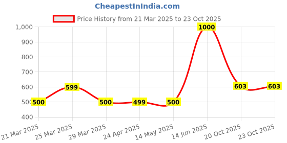myntra.com Carry Trip Girls Graphic Printed Sling Bag carry trip Price History Graph from 21 Mar 2025 to 23 Oct 2025