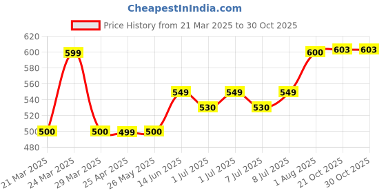 myntra.com Carry Trip Girls Graphic Printed Sling Bag carry trip Price History Graph from 21 Mar 2025 to 30 Oct 2025